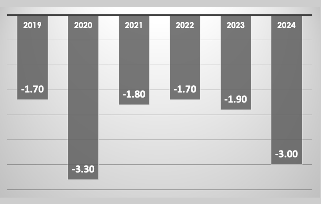 Le FMI prévoit une croissance de -3.0% pour Haïti en 2024