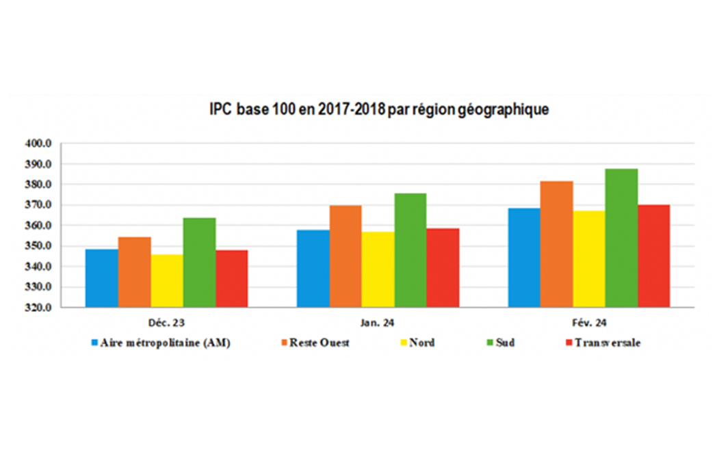 Où en Haïti l’inflation est-elle la plus élevée ?
